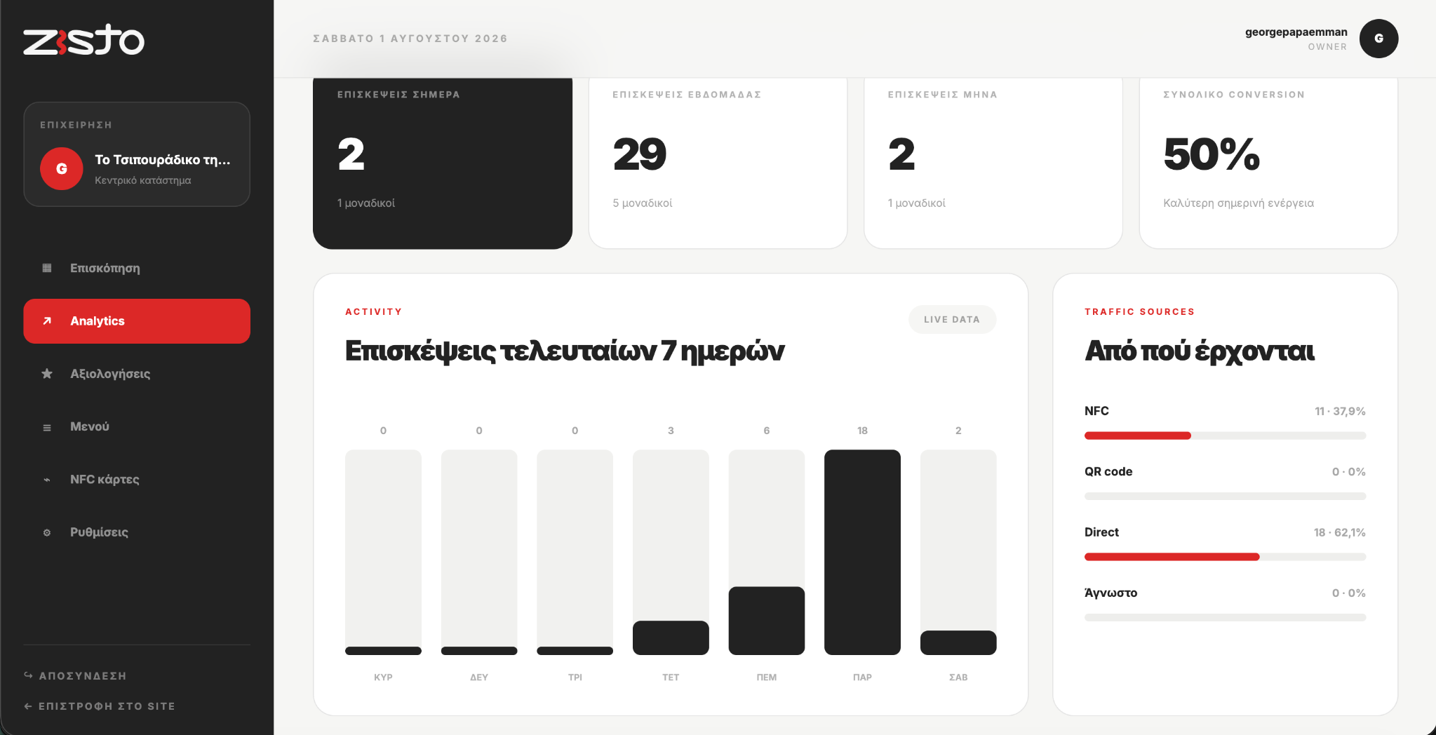 Προεπισκόπηση του Zisto dashboard